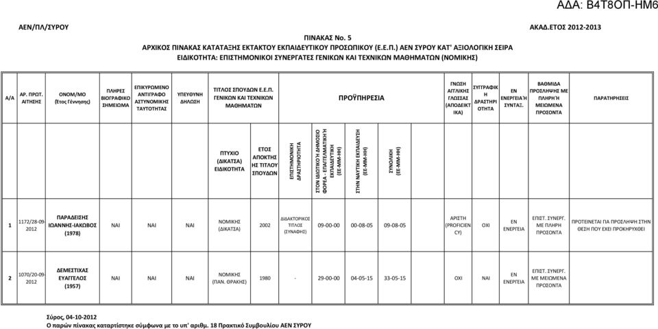 (PROFICIEN CY) ΕΡΓΕΙΑ ΜΕ ΠΛΡ ΠΡΟΤΕΙΝΕΤΑΙ ΓΙΑ ΠΡΟΣΛΨ ΣΤΝ ΘΕΣ ΠΟΥ ΕΧΕΙ ΠΡΟΚΡΥΧΘΕΙ 070/009 ΔΕΜΕΣΤΙΧΑΣ ΕΥΑΓΓΕΛΟΣ (957) ΝΟΜΙΚΣ (ΠΑΝ.