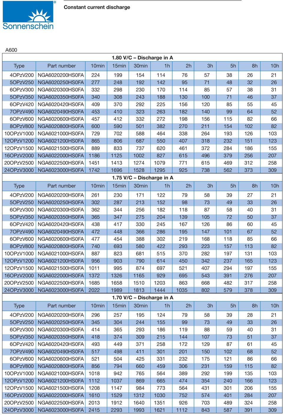 NGA6020350HS0FA 340 308 243 188 130 100 71 46 37 6OPzV420 NGA6020420HS0FA 409 370 292 225 156 120 85 55 45 7OPzV490 NGA6020490HS0FA 453 410 323 263 182 140 99 64 52 6OPzV600 NGA6020600HS0FA 457 412