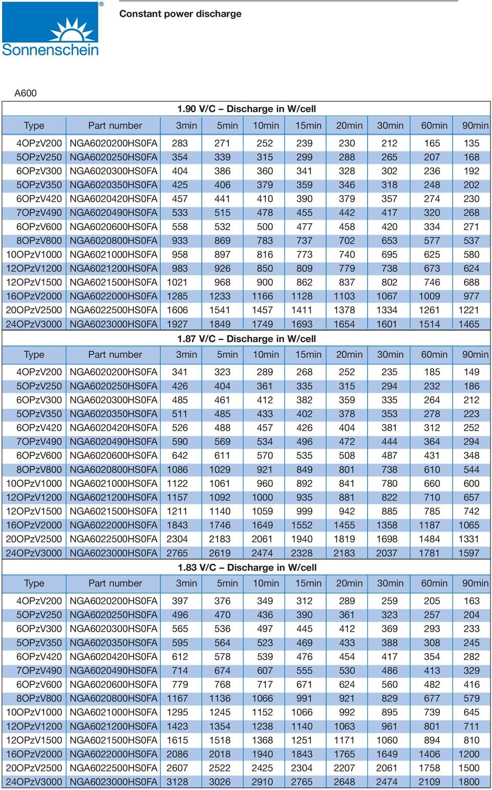 5OPzV350 NGA6020350HS0FA 425 406 379 359 346 318 248 202 6OPzV420 NGA6020420HS0FA 457 441 410 390 379 357 274 230 7OPzV490 NGA6020490HS0FA 533 515 478 455 442 417 320 268 6OPzV600 NGA6020600HS0FA 558