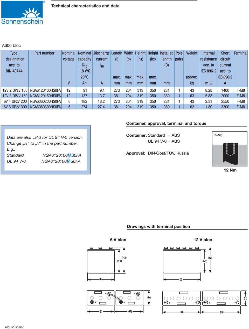 IEC 8962 V Ah A mm mm mm mm mm kg m Ω A 12V 2 OPzV 100 NGA6120100HS0FA 12 91 9.1 273 204 319 350 281 1 43 8.28 1400 FM8 12V 3 OPzV 150 NGA6120150HS0FA 12 137 13.7 381 204 319 350 389 1 63 5.