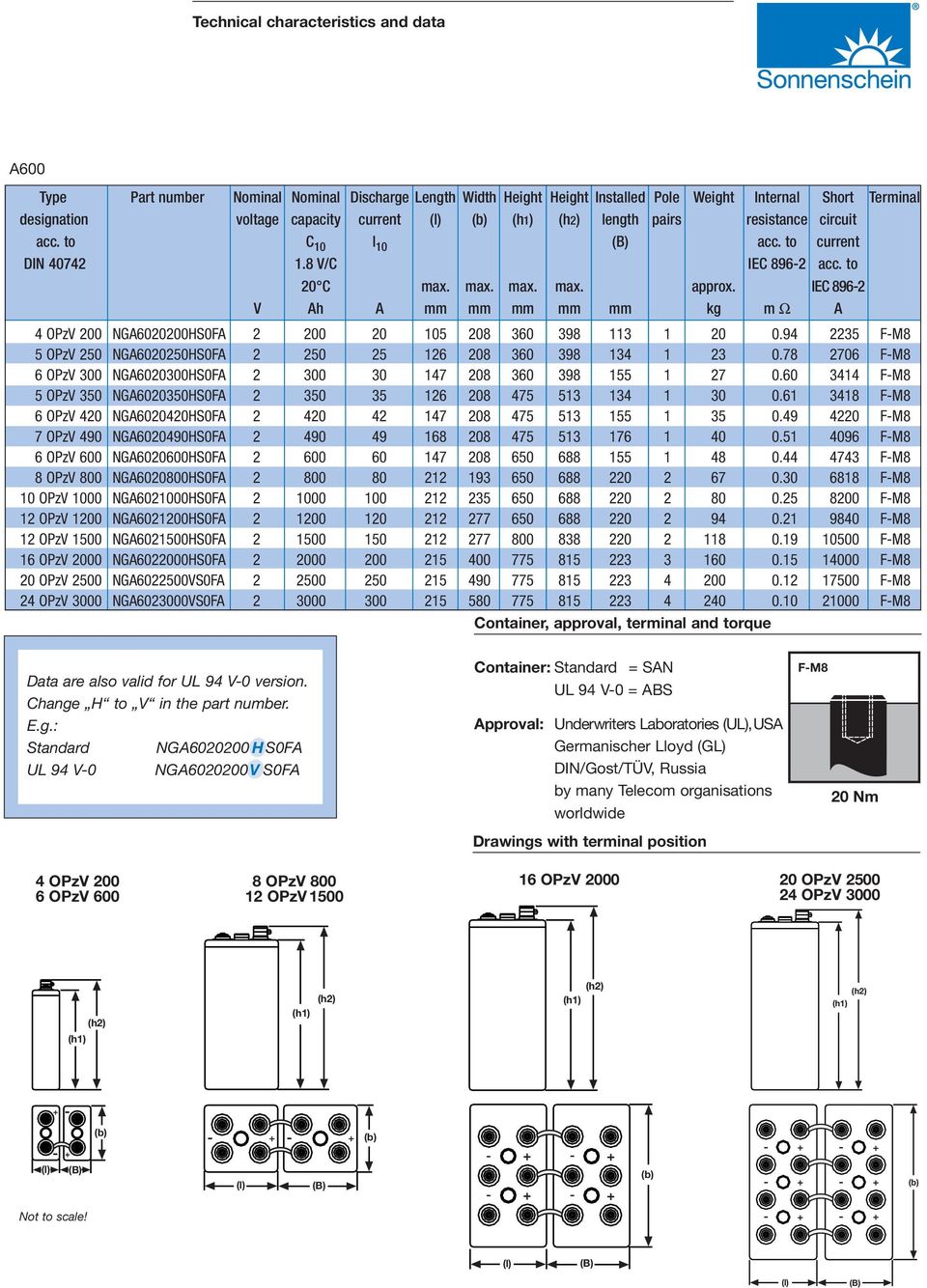 IEC 8962 V Ah A mm mm mm mm mm kg m Ω A 4 OPzV 200 NGA6020200HS0FA 2 200 20 105 208 360 398 113 1 20 0.94 2235 FM8 5 OPzV 250 NGA6020250HS0FA 2 250 25 126 208 360 398 134 1 23 0.