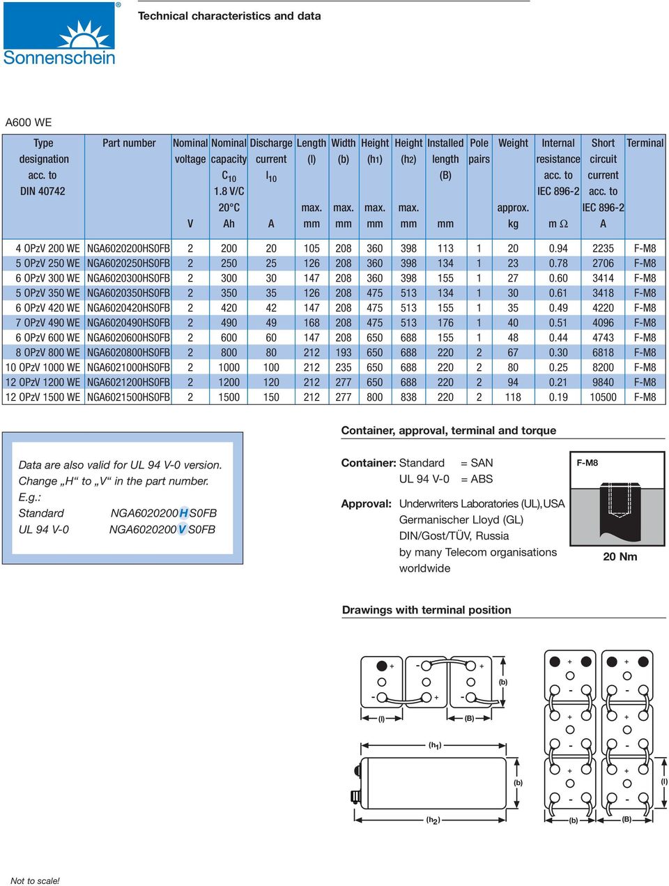 IEC 8962 V Ah A mm mm mm mm mm kg m Ω A 4 OPzV 200 WE NGA6020200HS0FB 2 200 20 105 208 360 398 113 1 20 0.94 2235 FM8 5 OPzV 250 WE NGA6020250HS0FB 2 250 25 126 208 360 398 134 1 23 0.