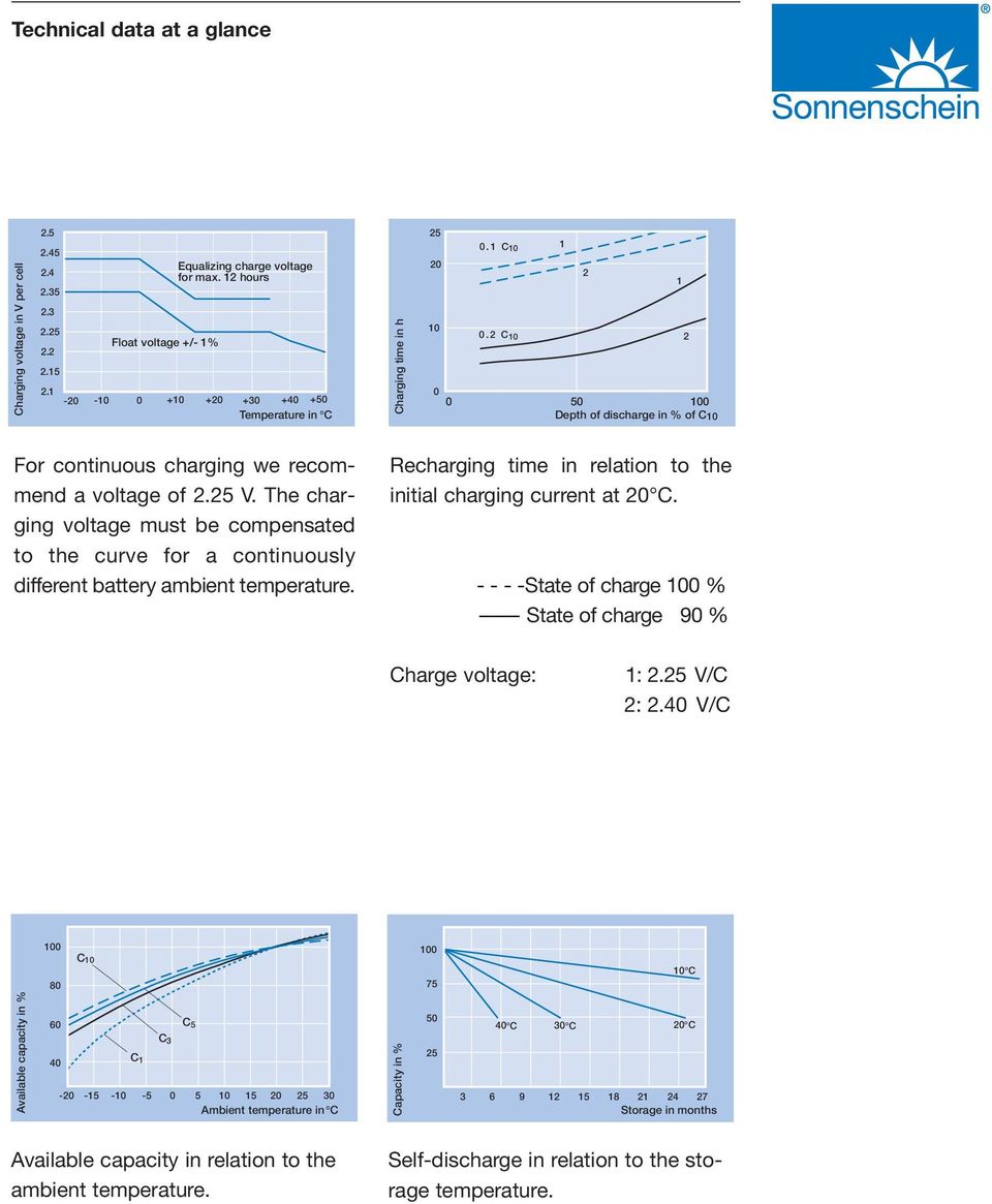 The charging voltage must be compensated to the curve for a continuously different battery ambient temperature. Recharging time in relation to the initial charging current at 20 C.