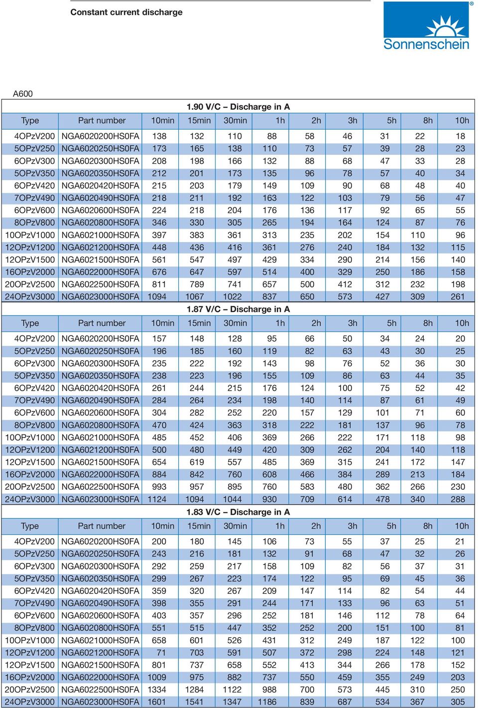 NGA6020350HS0FA 212 201 173 135 96 78 57 40 34 6OPzV420 NGA6020420HS0FA 215 203 179 149 109 90 68 48 40 7OPzV490 NGA6020490HS0FA 218 211 192 163 122 103 79 56 47 6OPzV600 NGA6020600HS0FA 224 218 204