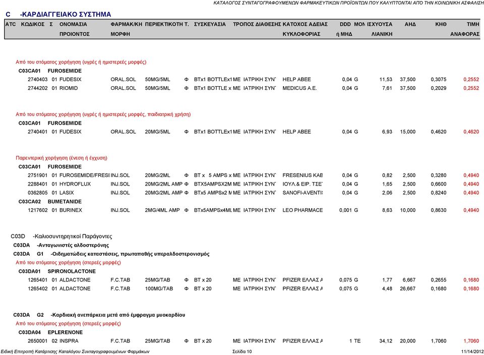 SOL 20MG/5ML Φ BTx1 BOTTLEx1ΜΕ ΙΑΤΡΙΚΗ ΣΥΝΤ HELP ΑΒΕΕ 0,04 G 6,93 15,000 0,4620 0,4620 Παρεντερική χορήγηση (ένεση ή έγχυση) C03CA01 FUROSEMIDE 2751901 01 FUROSEMIDE/FRESEINJ.