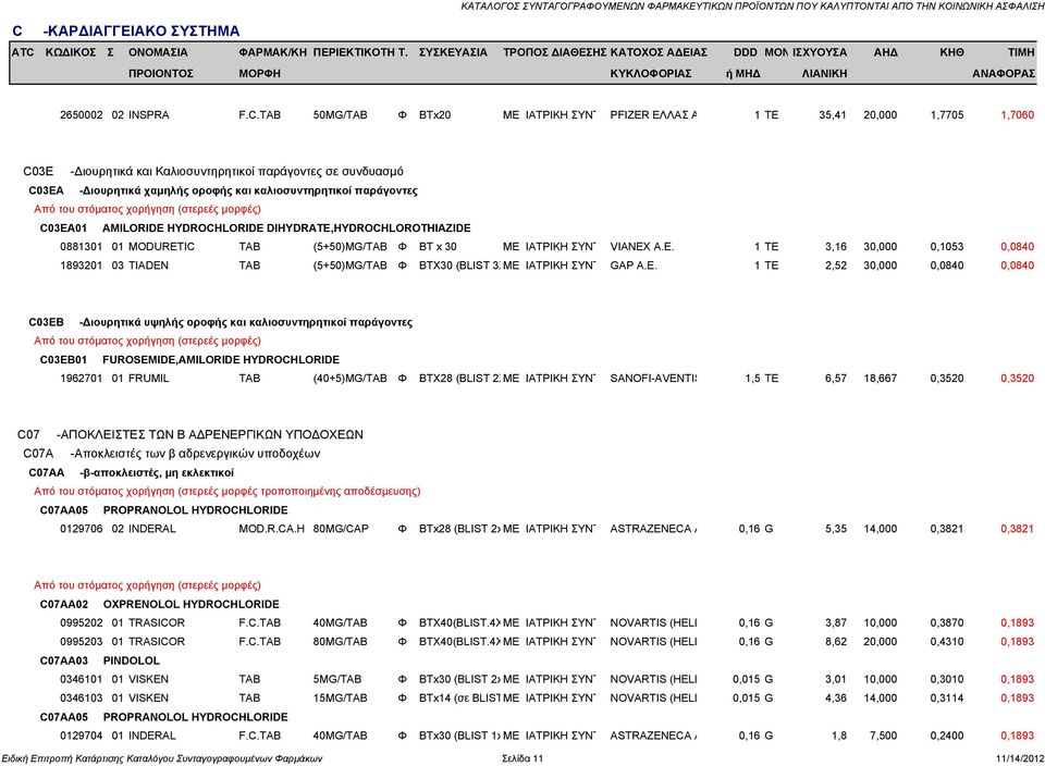 καλιοσυντηρητικοί παράγοντες C03EA01 AMILORIDE HYDROCHLORIDE DIHYDRATE,HYDROCHLOROTHIAZIDE 0881301 01 MODURETIC TAB (5+50)MG/TAB Φ ΒΤ x 30 ΜΕ ΙΑΤΡΙΚΗ ΣΥΝΤ VIANEX A.E. 1 TE 3,16 30,000 0,1053 0,0840 1893201 03 TIADEN TAB (5+50)MG/TAB Φ BTX30 (BLIST 3XΜΕ ΙΑΤΡΙΚΗ ΣΥΝΤ GAP A.