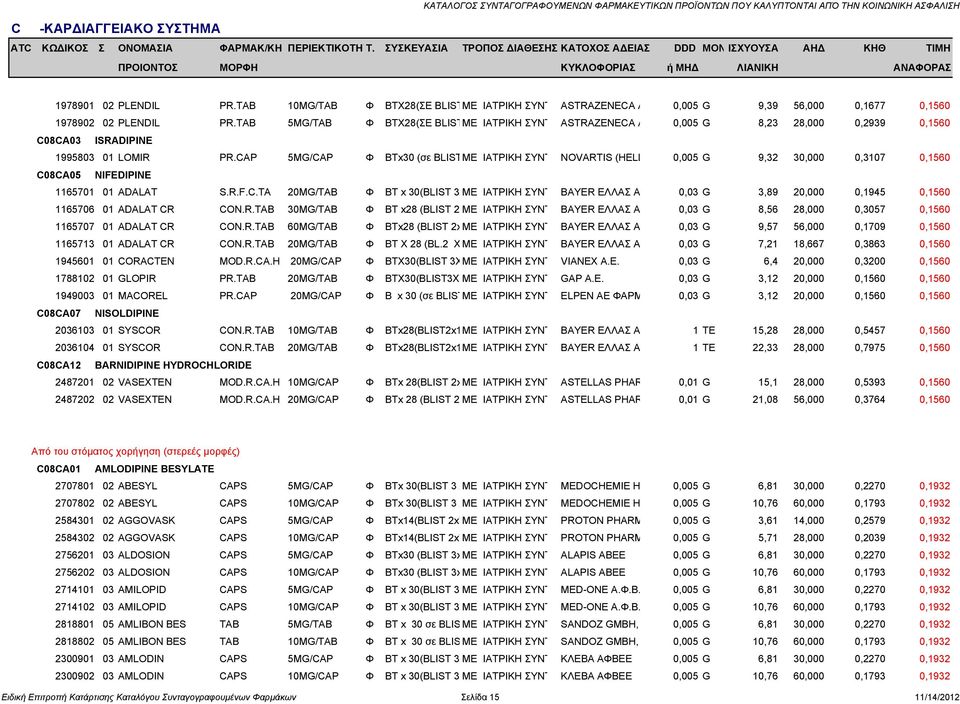 CAP 5MG/CAP Φ BTx30 (σε BLISTΜΕ ΙΑΤΡΙΚΗ ΣΥΝΤ NOVARTIS (HELL 0,005 G 9,32 30,000 0,3107 0,1560 C08CA05 NIFEDIPINE 1165701 01 ADALAT S.R.F.C.TA 20MG/TAB Φ ΒΤ x 30(BLIST 3xΜΕ ΙΑΤΡΙΚΗ ΣΥΝΤ BAYER ΕΛΛΑΣ Α 0,03 G 3,89 20,000 0,1945 0,1560 1165706 01 ADALAT CR CON.