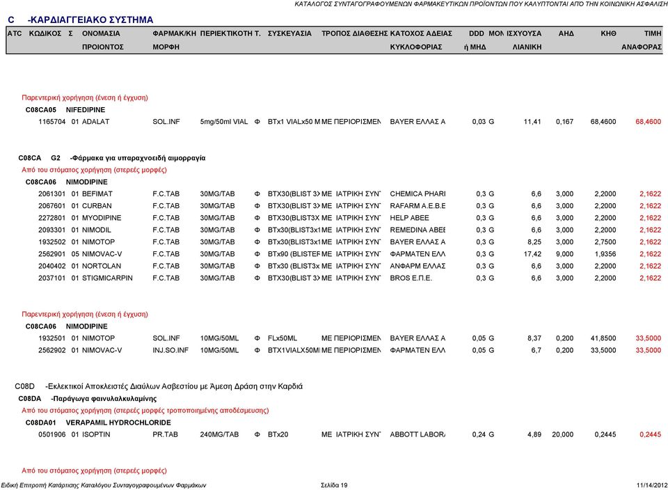 8CA G2 -Φάρμακα για υπαραχνοειδή αιμορραγία C08CA06 NIMODIPINE 2061301 01 BEFIMAT F.C.TAB 30MG/TAB Φ ΒΤΧ30(BLIST 3XΜΕ ΙΑΤΡΙΚΗ ΣΥΝΤ CHEMICA PHARM 0,3 G 6,6 3,000 2,2000 2,1622 2067601 01 CURBAN F.C.TAB 30MG/TAB Φ ΒΤΧ30(BLIST 3XΜΕ ΙΑΤΡΙΚΗ ΣΥΝΤ RAFARM A.