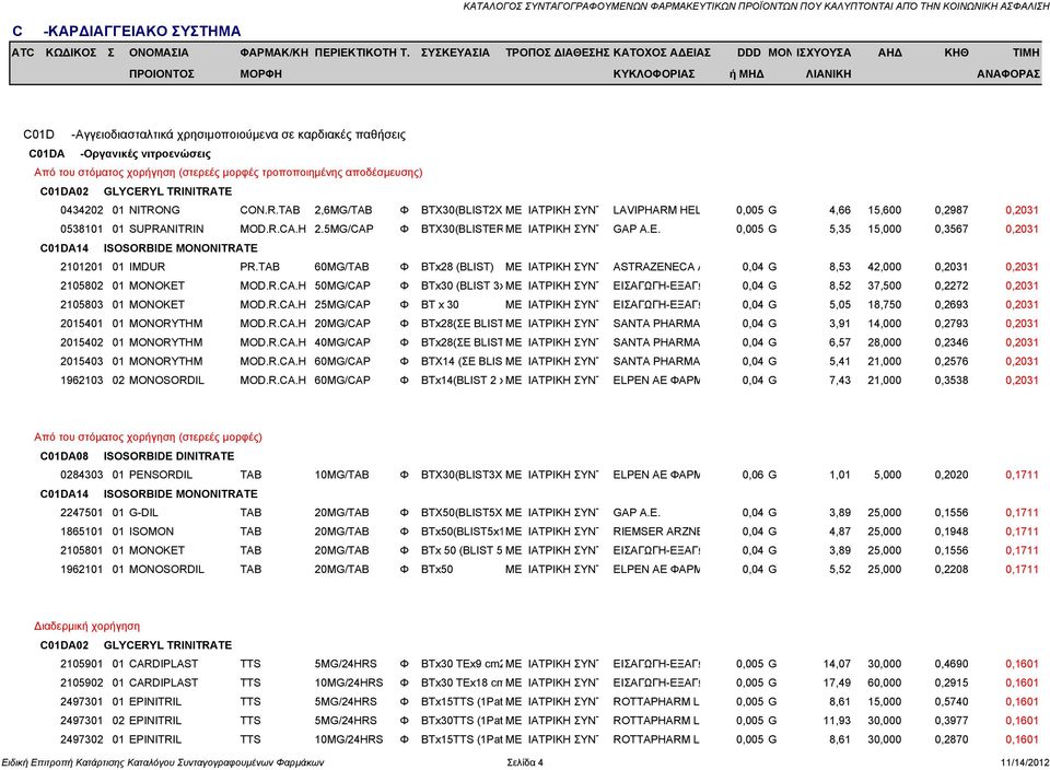 TAB 60MG/TAB Φ BTx28 (BLIST) ΜΕ ΙΑΤΡΙΚΗ ΣΥΝΤ ASTRAZENECA A 0,04 G 8,53 42,000 0,2031 0,2031 2105802 01 MONOKET MOD.R.CA.H 50MG/CAP Φ ΒΤx30 (BLIST 3xΜΕ ΙΑΤΡΙΚΗ ΣΥΝΤ ΕΙΣΑΓΩΓΗ-ΕΞΑΓΩ 0,04 G 8,52 37,500 0,2272 0,2031 2105803 01 MONOKET MOD.