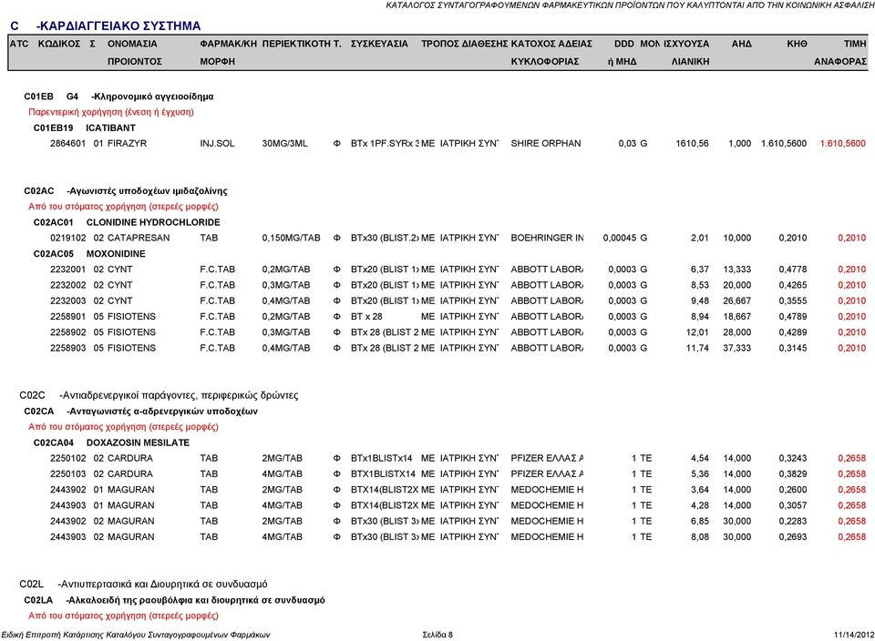 2xΜΕ ΙΑΤΡΙΚΗ ΣΥΝΤ BOEHRINGER IN 0,00045 G 2,01 10,000 0,2010 0,2010 C02AC05 MOXONIDINE 2232001 02 CYNT F.C.TAB 0,2MG/TAB Φ BTx20 (BLIST 1xΜΕ ΙΑΤΡΙΚΗ ΣΥΝΤ ABBOTT LABORA 0,0003 G 6,37 13,333 0,4778 0,2010 2232002 02 CYNT F.