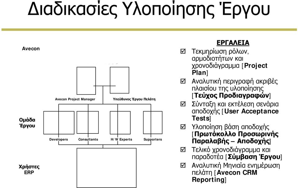 της υλοποίησης ης [Τεύχος Προδιαγραφών] Σύνταξη και εκτέλεση σενάρια αποδοχής [User Acceptance Tests] Υλοποίηση βάση αποδοχής