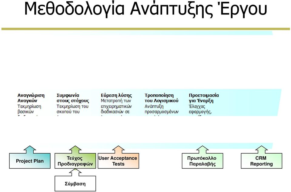 Προδιαγραφών User Acceptance