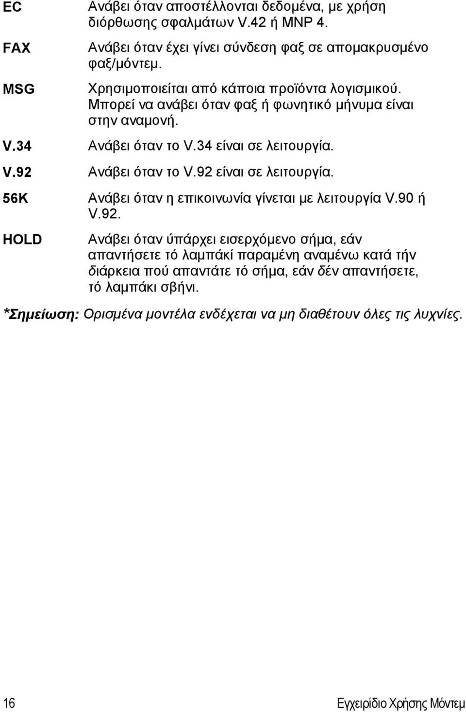 92 είναι σε λειτουργία. 56K HOLD Ανάβει όταν η επικοινωνία γίνεται με λειτουργία V.90 ή V.92. Ανάβει όταν ύπάρχει εισερχόμενο σήμα, εάν απαντήσετε τό λαμπάκί παραμένη αναμένω κατά τήν διάρκεια πού απαντάτε τό σήμα, εάν δέν απαντήσετε, τό λαμπάκι σβήνι.