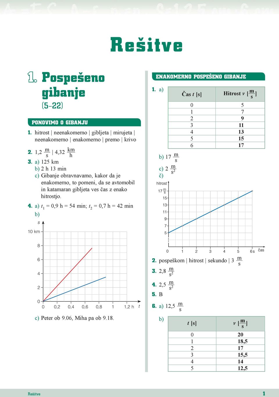 a) t 1 = 0,9 h = 54 min; t 2 = 0,7 h = 42 min s ENAKOMERNO POSPEŠENO GIBANJE 1.