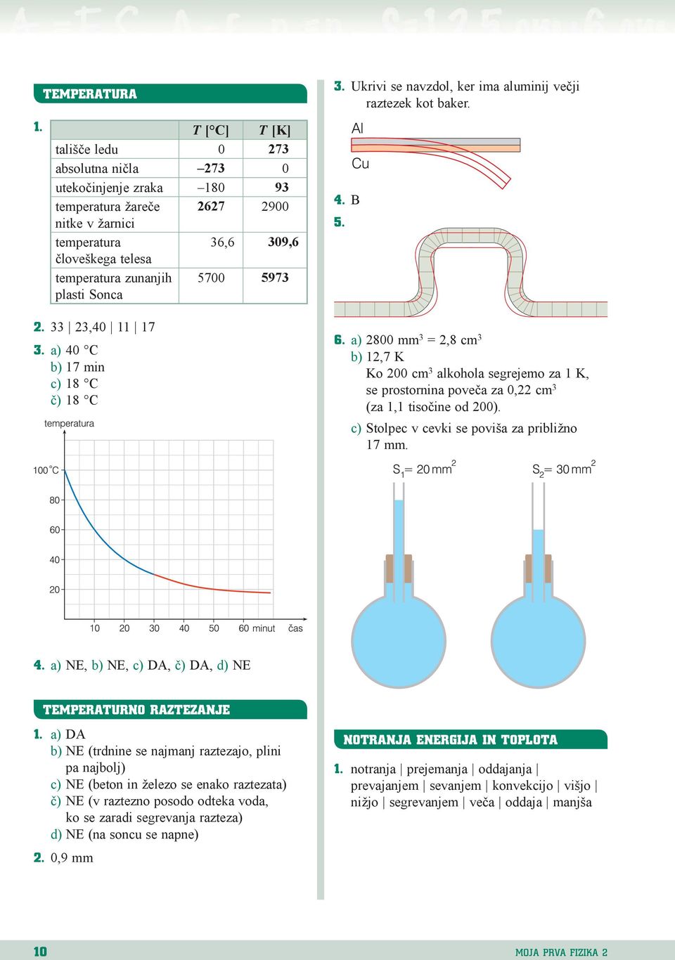 Sonca 5700 5973 2. 33 23,40 11 17 3. a) 40 C 17 min c) 18 C č) 18 C 3. Ukrivi se navzdol, ker ima aluminij večji raztezek kot baker. 4. B 5. 6.