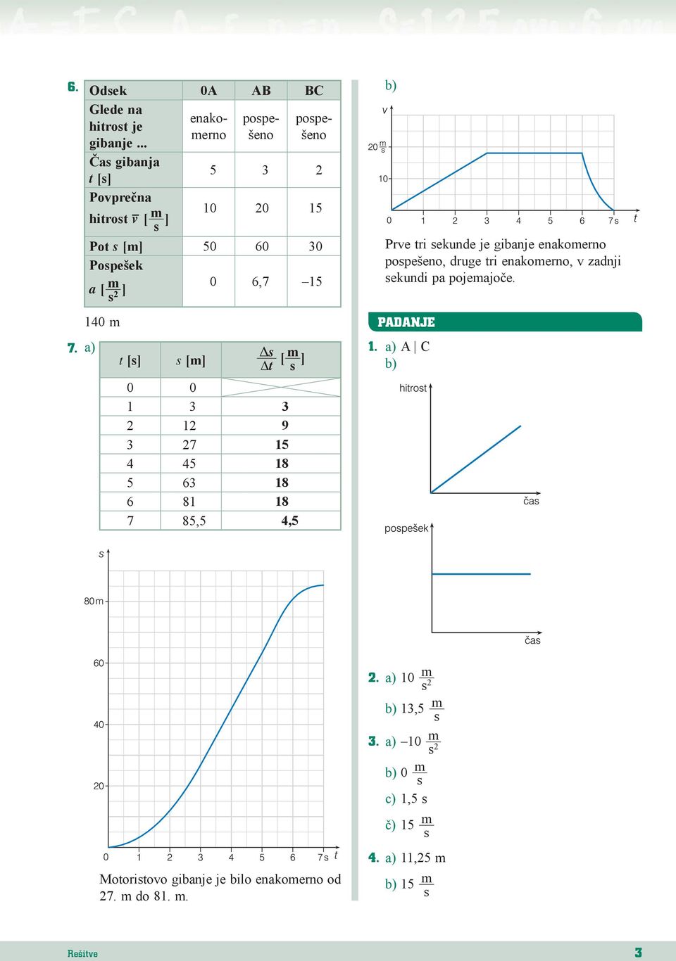 a) t [s] s [m] Δs t [ m s ] 0 0 1 3 3 2 12 9 3 27 15 4 45 18 5 63 18 6 81 18 7 85,5 4,5 Prve tri sekunde je gibanje enakomerno pospešeno,