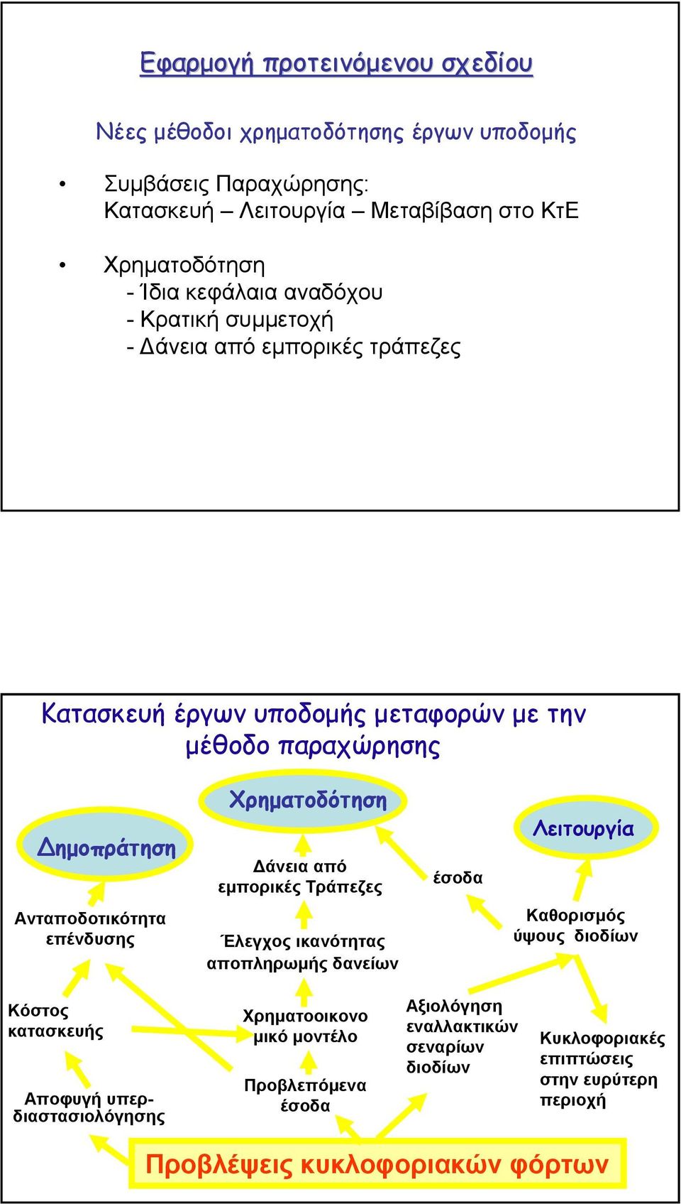 εµπορικές Τράπεζες έσοδα Λειτουργία Ανταποδοτικότητα επένδυσης Έλεγχος ικανότητας αποπληρωµής δανείων Καθορισµός ύψους διοδίων Κόστος κατασκευής Αποφυγή