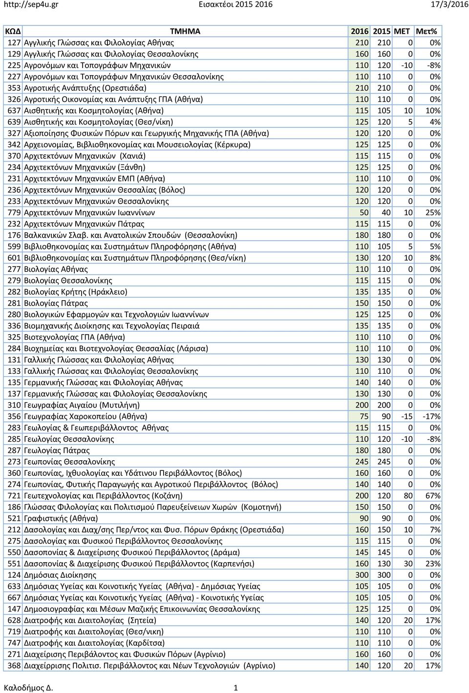 (Αθήνα) 115 105 10 10% 639 Αισθητικής και Κοσμητολογίας (Θεσ/νίκη) 125 120 5 4% 327 Αξιοποίησης Φυσικών Πόρων και Γεωργικής Μηχανικής ΓΠΑ (Αθήνα) 120 120 0 0% 342 Αρχειονομίας, Βιβλιοθηκονομίας και