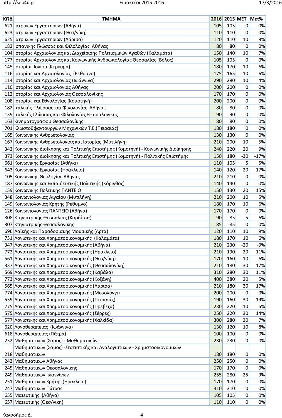 (Κέρκυρα) 180 170 10 6% 116 Ιστορίας και Αρχαιολογίας (Ρέθυμνο) 175 165 10 6% 114 Ιστορίας και Αρχαιολογίας (Ιωάννινα) 290 280 10 4% 110 Ιστορίας και Αρχαιολογίας Αθήνας 200 200 0 0% 112 Ιστορίας και