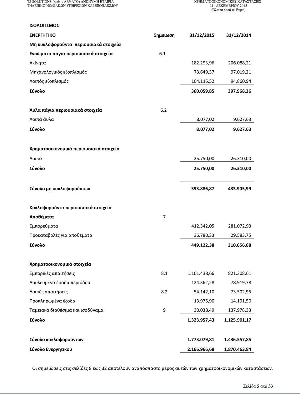 750,00 26.310,00 Σύνολο 25.750,00 26.310,00 Σύνολο μη κυκλοφορούντων 393.886,87 433.905,99 Κυκλοφορούντα περιουσιακά στοιχεία Αποθέματα 7 Εμπορεύματα 412.342,05 281.