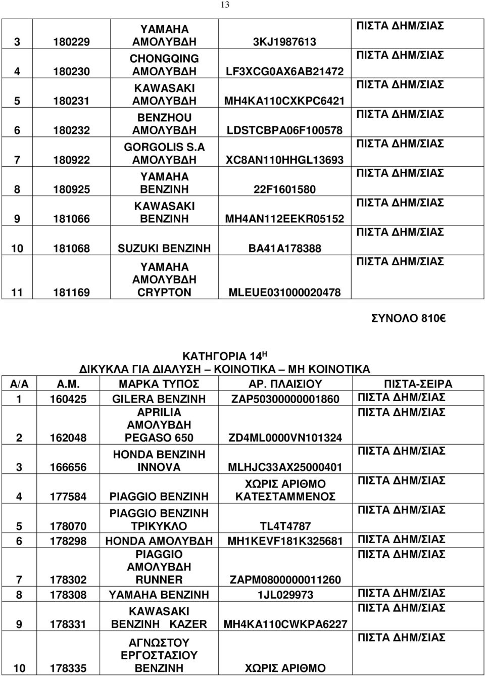 MLEUE031000020478 ΣΥΝΟΛΟ 810 ΚΑΤΗΓΟΡΙΑ 14 Η ΔΙΚΥΚΛΑ ΓΙΑ ΔΙΑΛΥΣΗ ΚΟΙΝΟΤΙΚΑ ΜΗ ΚΟΙΝΟΤΙΚΑ A/A A.M. ΜΑΡΚΑ ΤΥΠΟΣ ΑΡ.