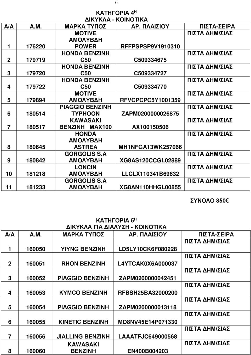 ZAPM0200000026875 7 180517 MAX100 AX100150506 8 180645 ASTREA MH1NFGA13WK257066 GORGOLIS S.A 9 180842 XG8AS120CCGL02889 LONCIN 10 181218 LLCLX110341B69632 11 181233 GORGOLIS S.