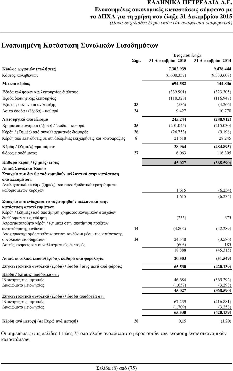 427 10.770 Λειτουργικό αποτέλεσµα 245.244 (288.912) Χρηµατοοικονοµικά (έξοδα) / έσοδα - καθαρά 25 (201.045) (215.030) Κέρδη / (Ζηµιές) από συναλλαγµατικές διαφορές 26 (26.753) (9.