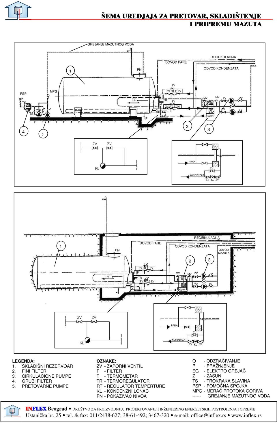 PRETOVARNE PUMPE OZNAKE: - ZAPORNI VENTIL F - FILTER T - TERMOMETAR TR - TERMOREGULATOR RT - REGULATOR TEMPERTURE KL - KONDENZNI LONAC PN - POKAZIVAČ NIVOA O - ODZRAČIVANJE P - PRAŽNJENJE EG -