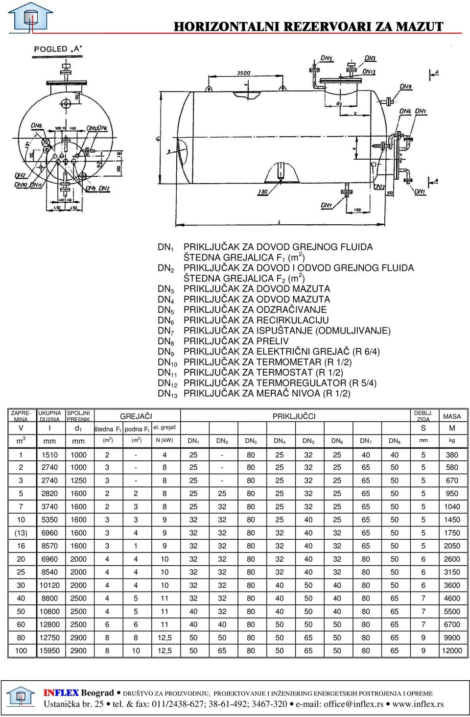 ELEKTRIČNI GREJAČ (R 6/4) DN 10 PRIKLJUČAK ZA TERMOMETAR (R 1/2) DN 11 PRIKLJUČAK ZA TERMOSTAT (R 1/2) DN 12 PRIKLJUČAK ZA TERMOREGULATOR (R 5/4) DN 13 PRIKLJUČAK ZA MERAČ NIVOA (R 1/2) ZAPRE- MINA