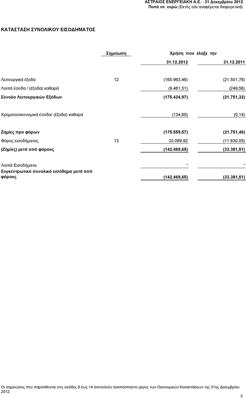 751,46) Φόρος εισοδήματος 13 33.089,92 (11.630,05) (Ζημίες) μετά από φόρους (142.469,65) (33.