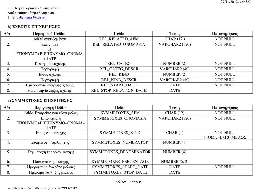 Ημερομηνία έναρξης σχέσης REL_START_DATE DATE NOT NULL 8. Ημερομηνία λήξης σχέσης REL_STOP_RELATION_DATE DATE ε) ΣΥΜΜΕΤΟΧΕΣ ΕΠΙΧΕΙΡΗΣΗΣ 1.