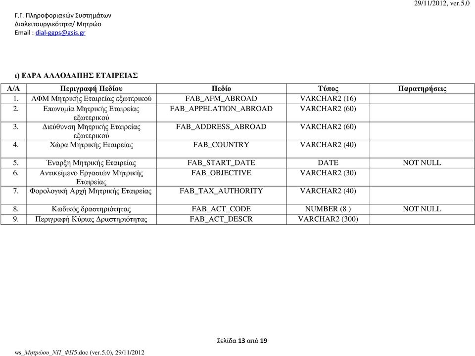 Χώρα Μητρικής Εταιρείας FAB_COUNTRY VARCHAR2 (40) 5. Έναρξη Μητρικής Εταιρείας FAB_START_DATE DATE NOT NULL 6.