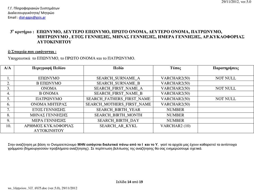 Β ΕΠΩΝΥΜΟ SEARCH_SURNAME_B VARCHAR2(50) 3. ONOMA SEARCH_FIRST_NAME_A VARCHAR2(50) NOT NULL 4. Β ONOMA SEARCH_FIRST_NAME_B VARCHAR2(50) 5. ΠΑΤΡΩΝΥΜΟ SEARCH_FATHERS_FIRST_NAME VARCHAR2(50) NOT NULL 6.