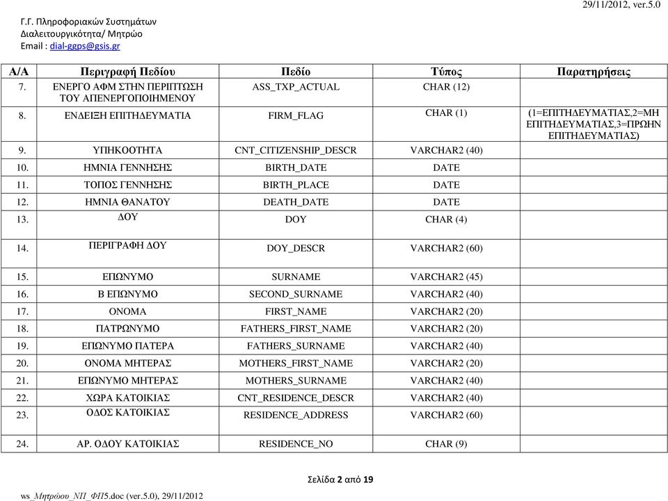 ΤΟΠΟΣ ΓΕΝΝΗΣΗΣ BIRTH_PLACE DATE 12. ΗΜΝΙΑ ΘΑΝΑΤΟΥ DEATH_DATE DATE 13. ΔΟΥ DOY CHAR (4) 14. ΠΕΡΙΓΡΑΦΗ ΔΟΥ DOY_DESCR VARCHAR2 (60) 15. ΕΠΩΝΥΜΟ SURNAME VARCHAR2 (45) 16.