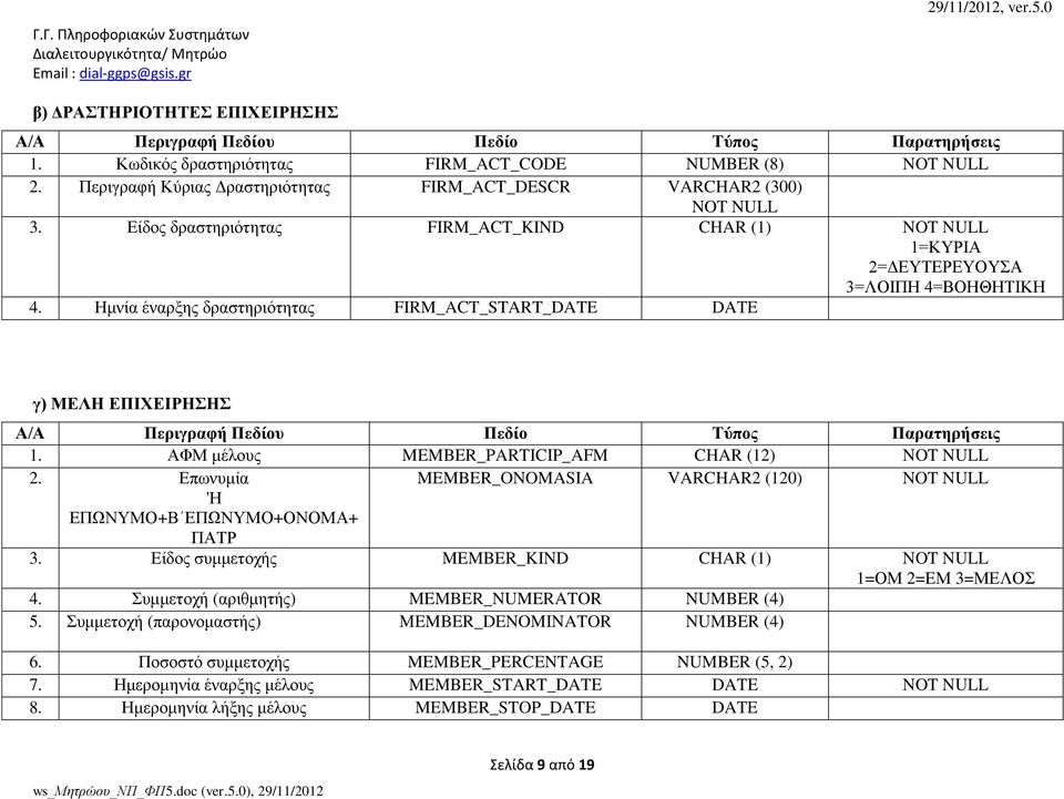 ΑΦΜ μέλους MEMBER_PARTICIP_AFM CHAR (12) NOT NULL 2. Επωνυμία MEMBER_ONOMASIA VARCHAR2 (120) NOT NULL 'Η ΕΠΩΝΥΜΟ+Β ΕΠΩΝΥΜΟ+ΟΝΟΜΑ+ ΠΑΤΡ 3.