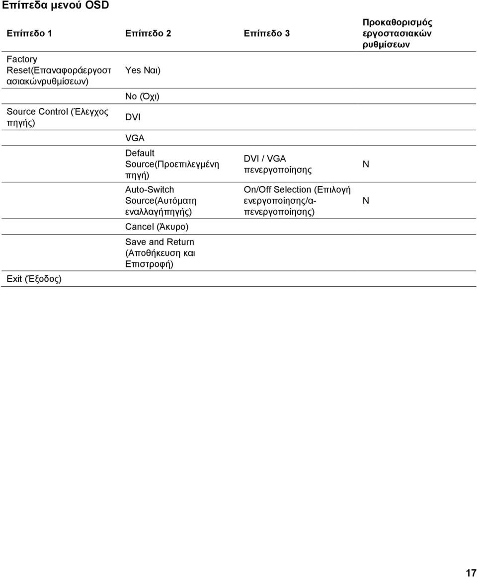 Auto-Switch Source(Αυτόµατη εναλλαγήπηγής) Cancel (Άκυρο) Save and Return (Αποθήκευση και Επιστροφή) DVI /