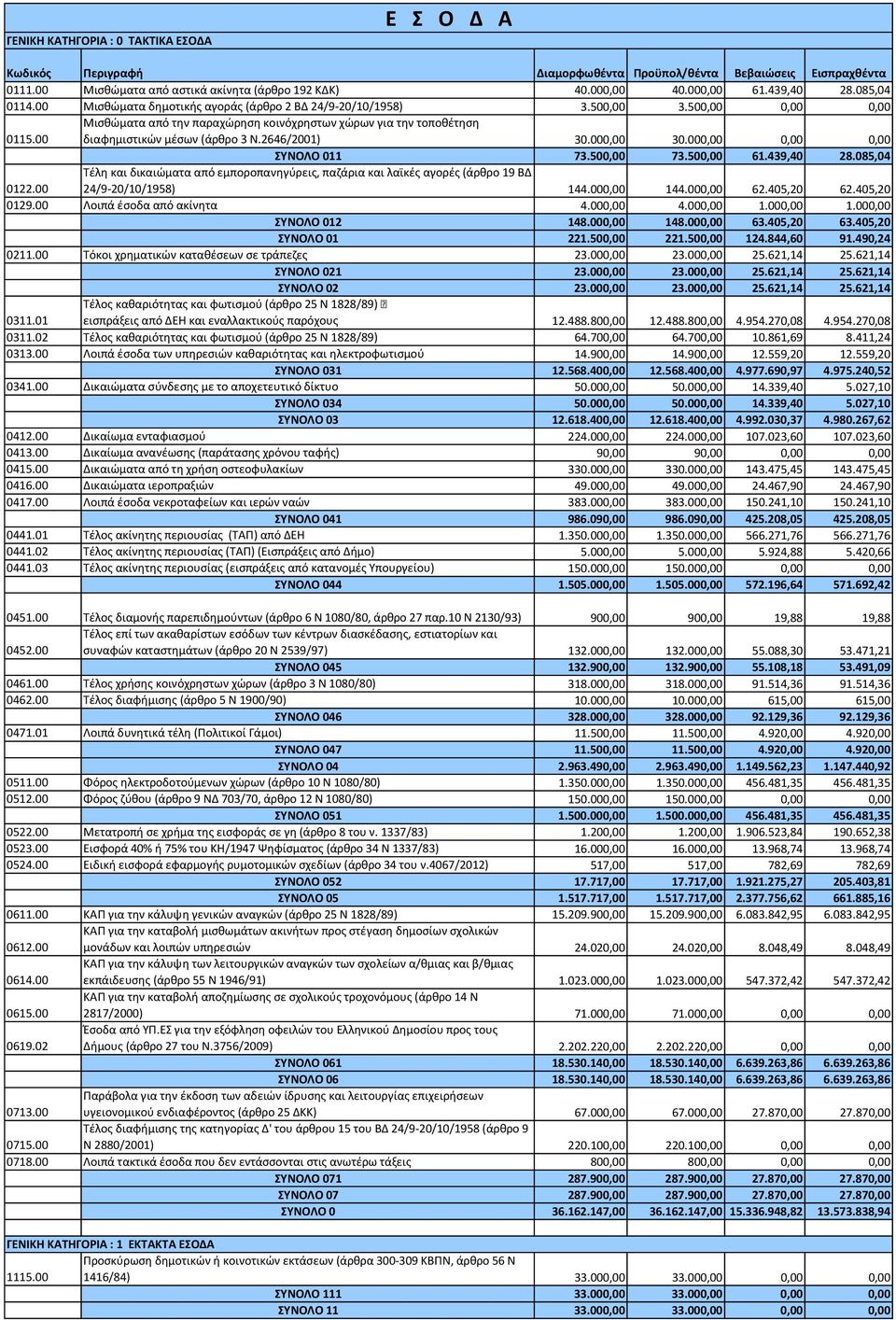 00 Μισθώματα από την παραχώρηση κοινόχρηστων χώρων για την τοποθέτηση διαφημιστικών μέσων (άρθρο 3 Ν.2646/2001) 30.000,00 30.000,00 0,00 0,00 ΣΥΝΟΛΟ 011 73.500,00 73.500,00 61.439,40 28.085,04 0122.