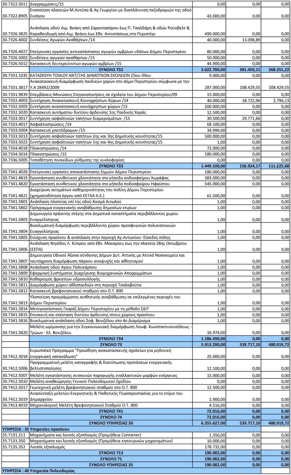 000,00 13.098,89 0,00 30.7326.4027 Επείγουσες εργασίες αντικατάστασης αγωγών ομβρίων υδάτων Δήμου Περιστερίου 80.000,00 0,00 0,00 30.7326.5002 Συνδέσεις αγωγών ακαθάρτων /15 50.000,00 0,00 0,00 30.7326.5012 Κατασκευή δευτερεύοντων αγωγών ομβρίων /15 44.