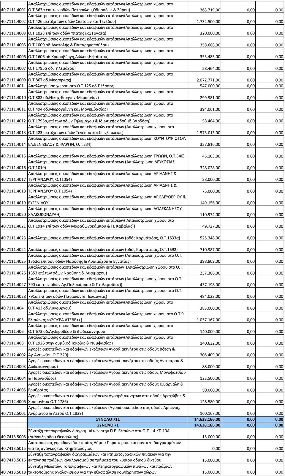 τηλεμάχου) 58.464,00 0,00 0,00 40.7111.4009 Ο.Τ.867 οδ.μεσσηνίας) 2.072.771,00 0,00 0,00 40.7111.401 Απαλλοτριώση χώρου στο Ο.Τ.125 οδ.πέλοπος 547.000,00 0,00 0,00 40.7111.4010 Ο.Τ.882 οδ.