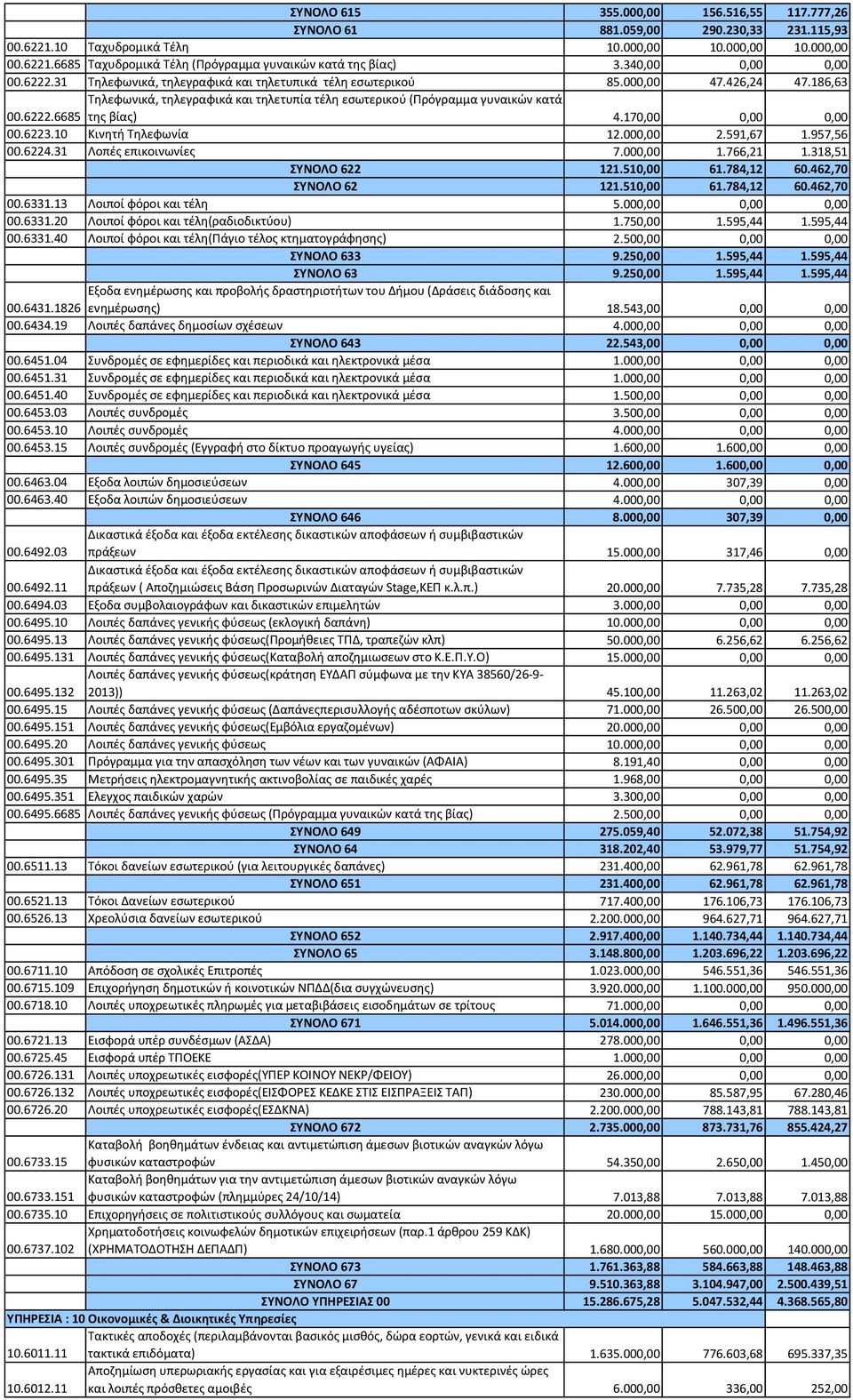 170,00 0,00 0,00 00.6223.10 Κινητή Τηλεφωνία 12.000,00 2.591,67 1.957,56 00.6224.31 Λοπές επικοινωνίες 7.000,00 1.766,21 1.318,51 ΣΥΝΟΛΟ 622 121.510,00 61.784,12 60.462,70 ΣΥΝΟΛΟ 62 121.510,00 61.784,12 60.462,70 00.