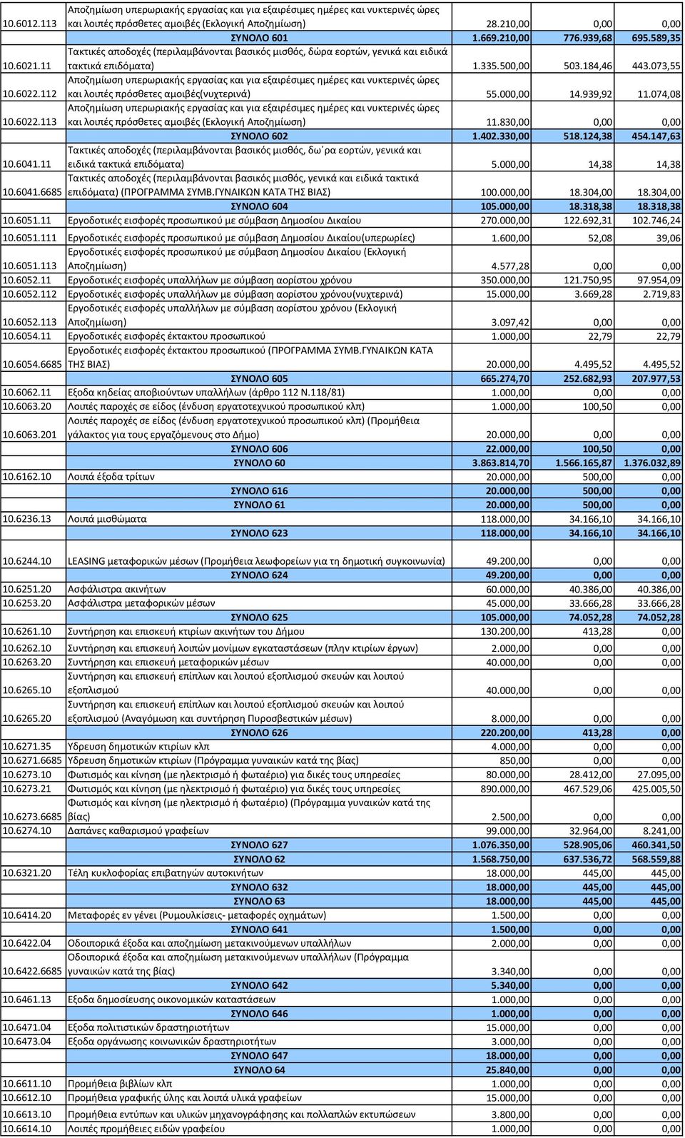 124,38 454.147,63 10.6041.11 Τακτικές αποδοχές (περιλαμβάνονται βασικός μισθός, δω ρα εορτών, γενικά και ειδικά τακτικά επιδόματα) 5.