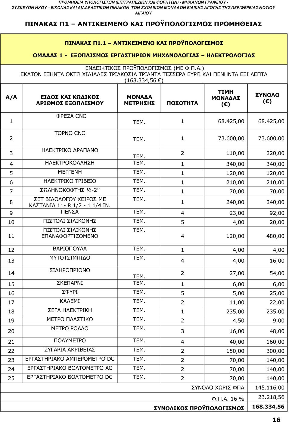 334,56 ) Α/Α ΕΙΔΟΣ ΚΑΙ ΚΩΔΙΚΟΣ ΑΡΙΘΜΟΣ ΕΞΟΠΛΙΣΜΟΥ ΜΟΝΑΔΑ ΜΕΤΡΗΣΗΣ ΠΟΣΟΤΗΤΑ ΤΙΜΗ ΜΟΝΑΔΑΣ ( ) ΣΥΝΟΛΟ ( ) 1 2 ΦΡΕΖΑ CNC ΤΟΡΝΟ CNC ΤΕΜ. 1 68.425,00 68.425,00 ΤΕΜ. 1 73.600,00 73.