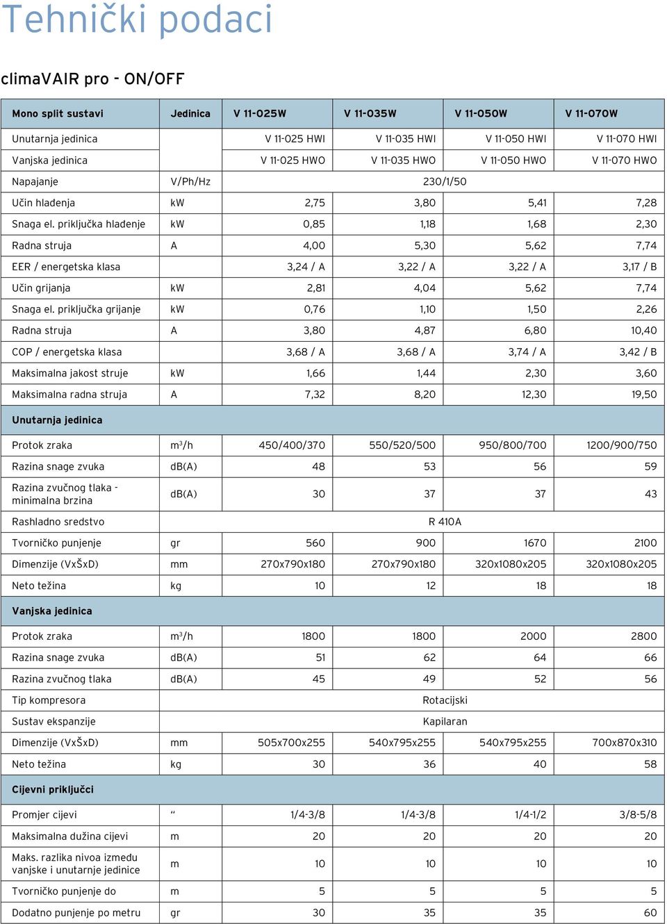 prikljuëka hlaappleenje kw 0,85 1,18 1,68 2,30 Radna struja A 4,00 5,30 5,62 7,74 EER / energetska klasa 3,24 / A 3,22 / A 3,22 / A 3,17 / B UËin grijanja kw 2,81 4,04 5,62 7,74 Snaga el.