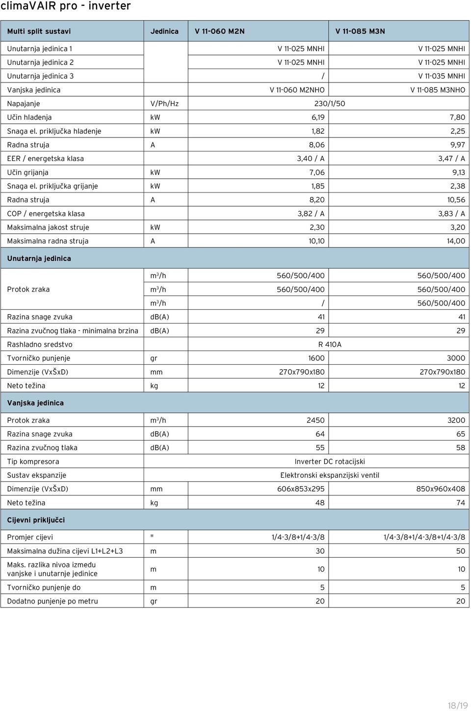 prikljuëka hlaappleenje kw 1,82 2,25 Radna struja A 8,06 9,97 EER / energetska klasa 3,40 / A 3,47 / A UËin grijanja kw 7,06 9,13 Snaga el.