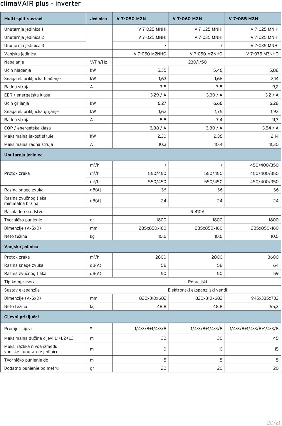 prikljuëka hlaappleenje kw 1,63 1,66 2,14 Radna struja A 7,5 7,8 9,2 EER / energetska klasa 3,29 / A 3,30 / A 3,2 / A UËin grijanja kw 6,27 6,66 6,28 Snaga el.