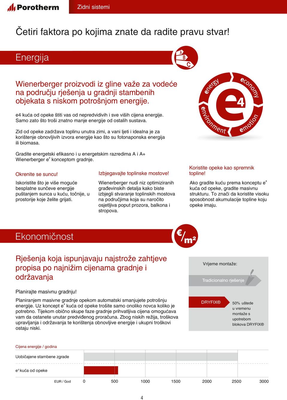 e4 kuća od štiti vas od nepredvidivih i sve viših cijena energije. Samo zato što troši znatno manje energije od ostalih sustava.