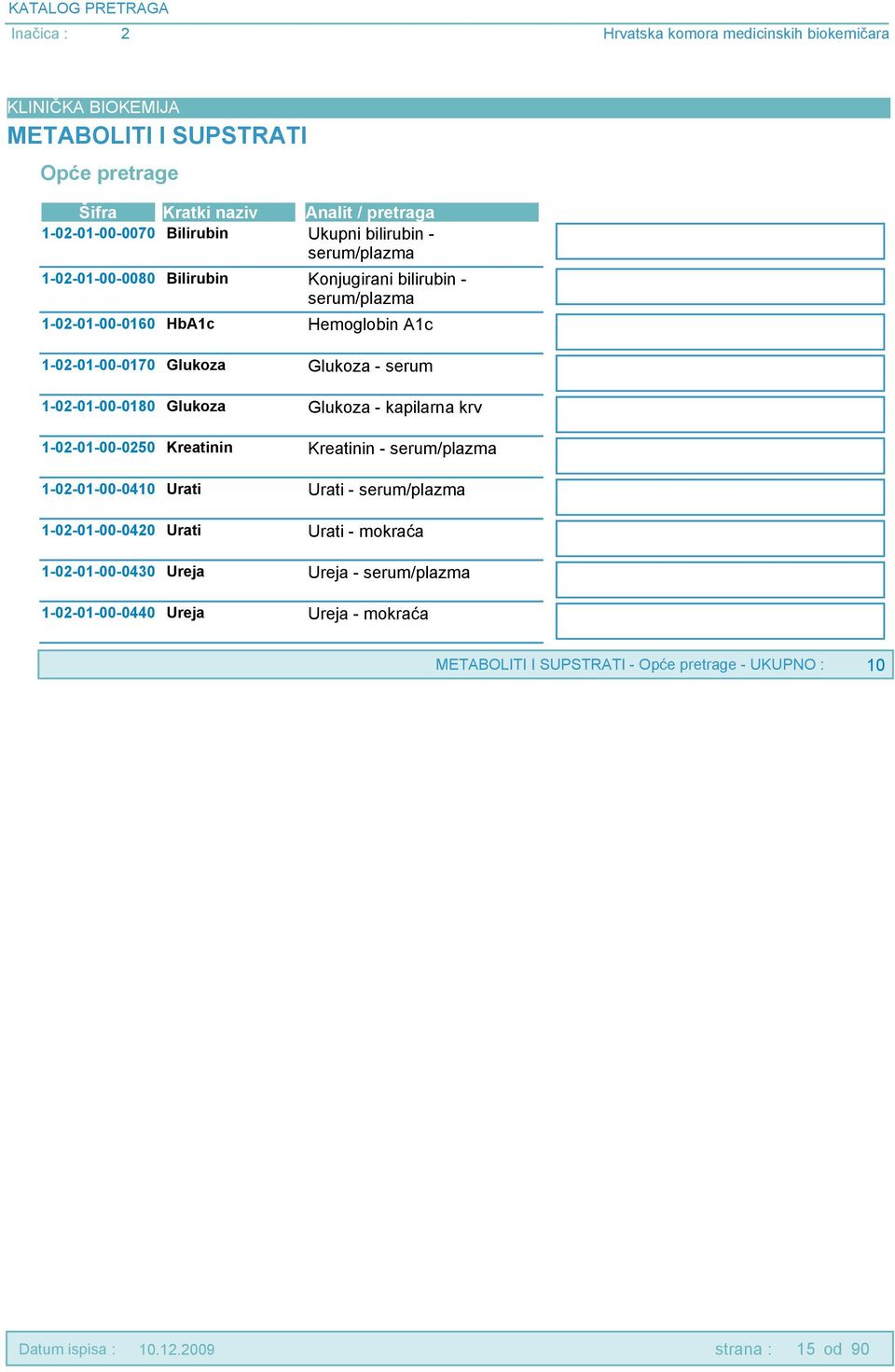 kapilarna krv 1-02-01-00-0250 Kreatinin Kreatinin - serum/plazma 1-02-01-00-0410 Urati Urati - serum/plazma 1-02-01-00-0420 Urati Urati -