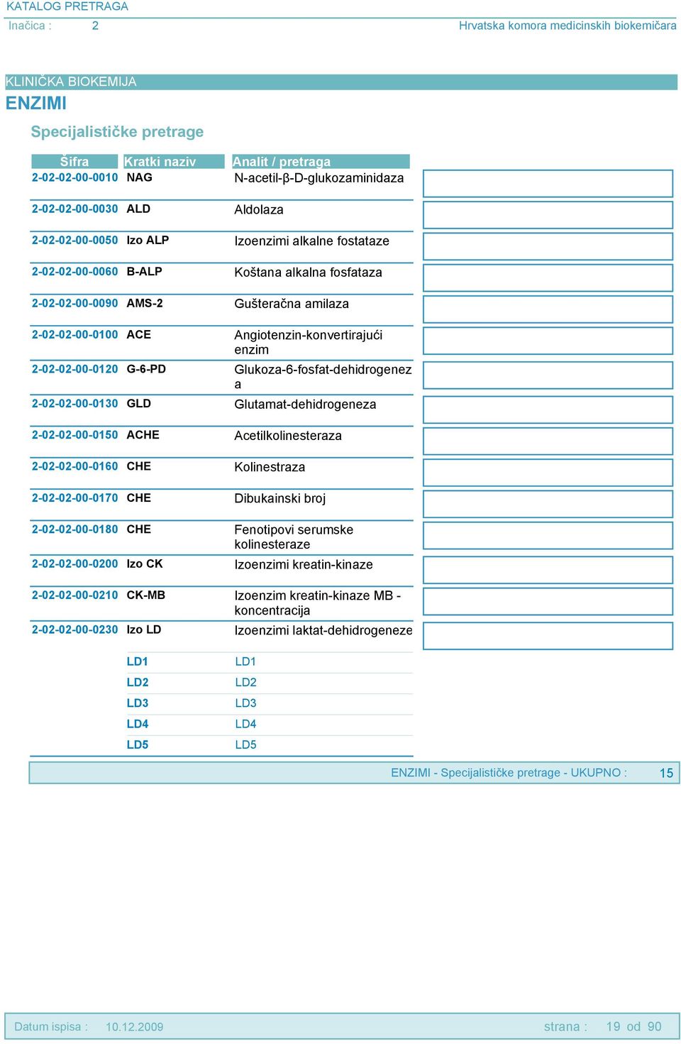 2-02-02-00-0150 ACHE Acetilkolinesteraza 2-02-02-00-0160 CHE Kolinestraza 2-02-02-00-0170 CHE Dibukainski broj 2-02-02-00-0180 CHE Fenotipovi serumske kolinesteraze 2-02-02-00-0200 Izo CK Izoenzimi