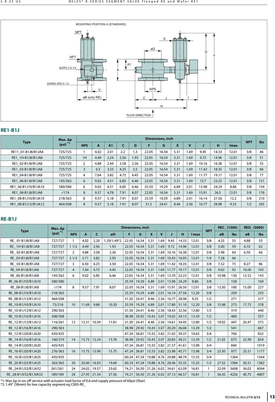 45 14.33 12.01 3/8 46 RE1_1H-B1J8/B1JA8 725/725 1H 4.49 2.24 2.56 1.93 22.05 16.54 5.31 1.69 9.72 14.96 12.01 3/8 51 RE1_02-B1J8/B1JA8 725/725 2 4.88 2.44 3.58 2.36 22.05 16.54 5.31 1.69 10.16 16.