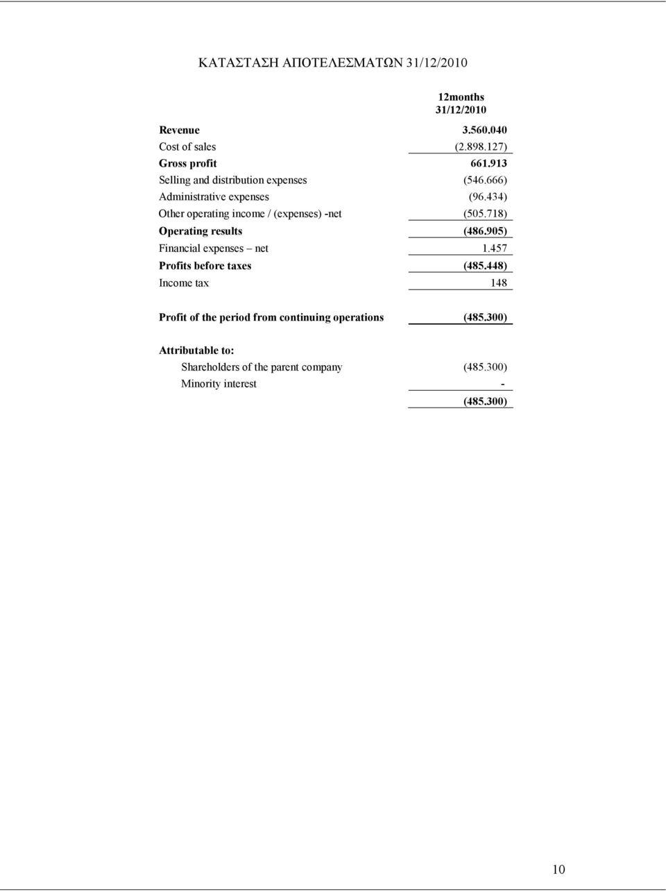 434) Other operating income / (expenses) -net (505.718) Operating results (486.905) Financial expenses net 1.